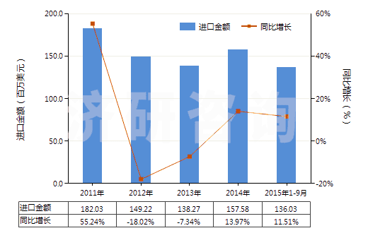 2011-2015年9月中國其他芳香多元羧酸及其酸酐等及其衍生物(HS29173990)進(jìn)口總額及增速統(tǒng)計